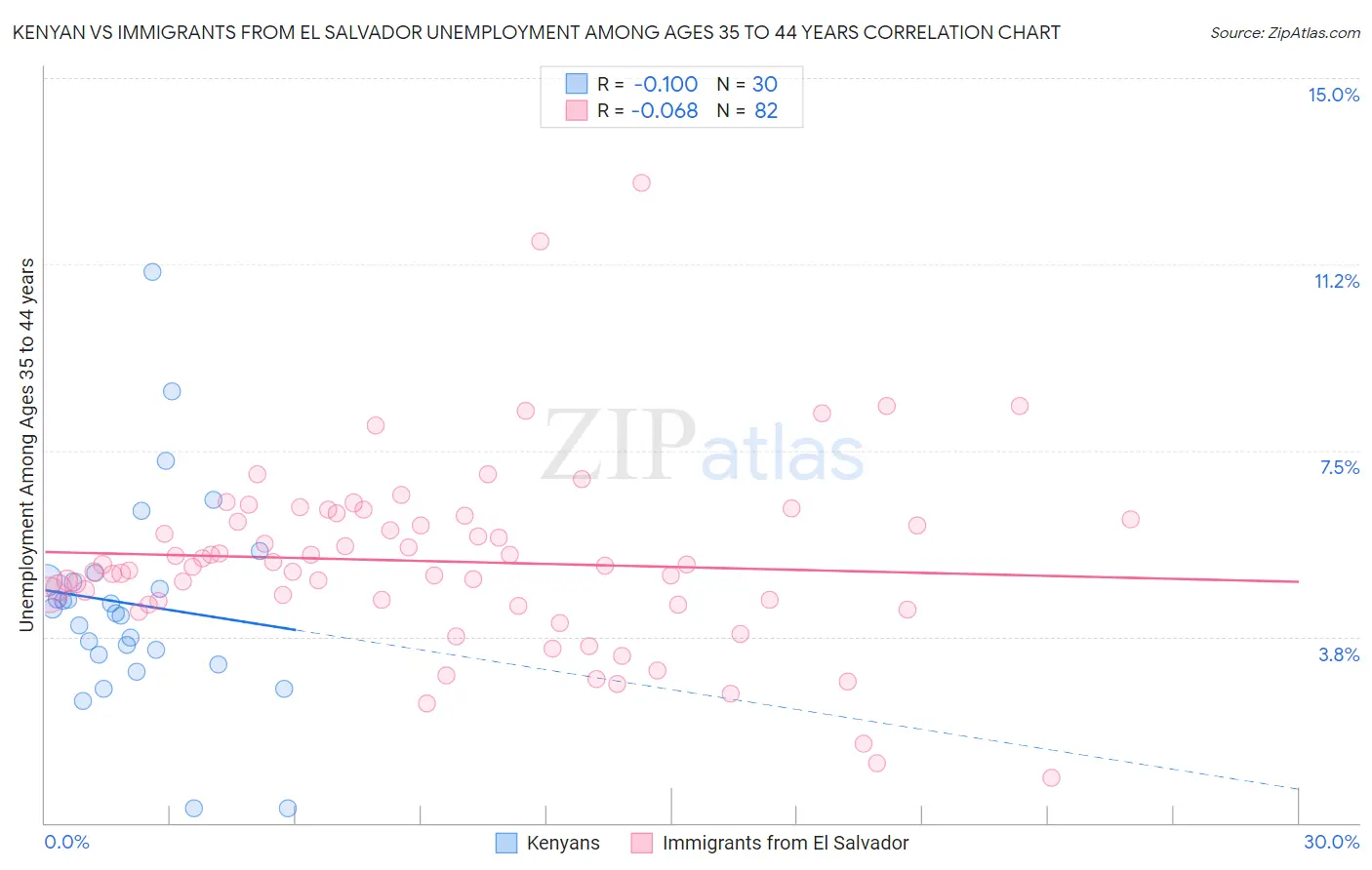 Kenyan vs Immigrants from El Salvador Unemployment Among Ages 35 to 44 years