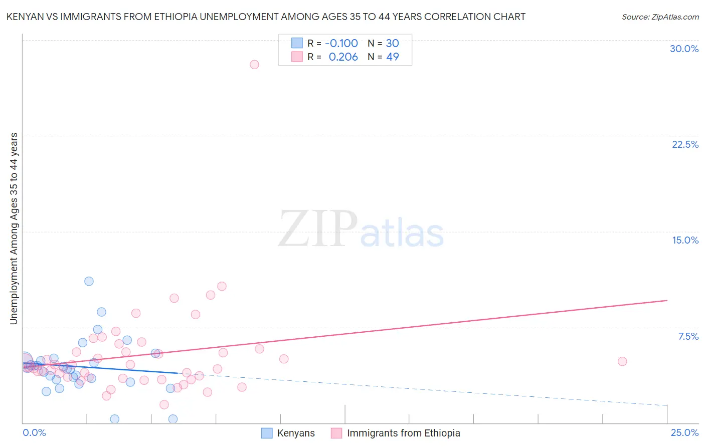 Kenyan vs Immigrants from Ethiopia Unemployment Among Ages 35 to 44 years