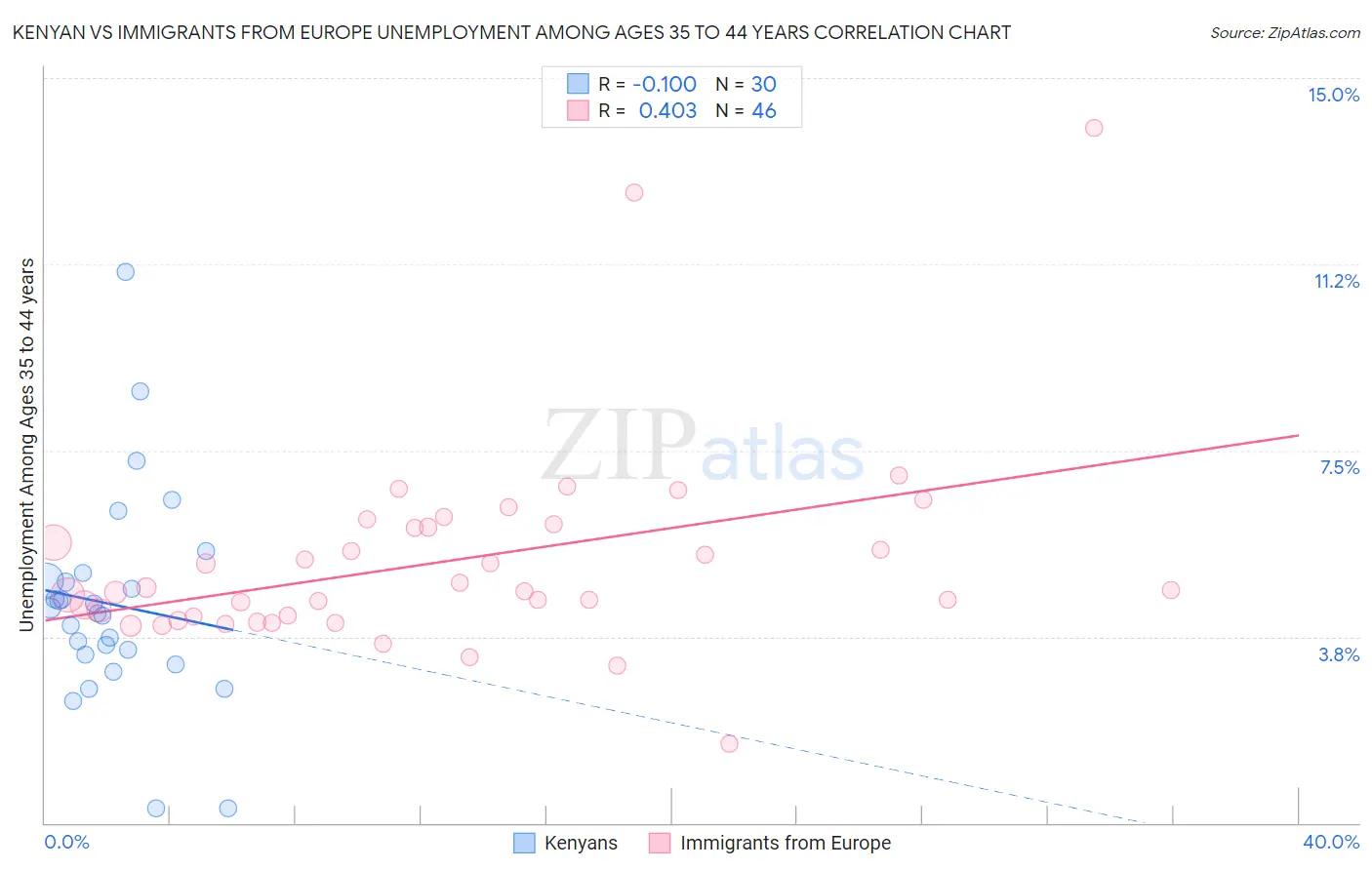 Kenyan vs Immigrants from Europe Unemployment Among Ages 35 to 44 years