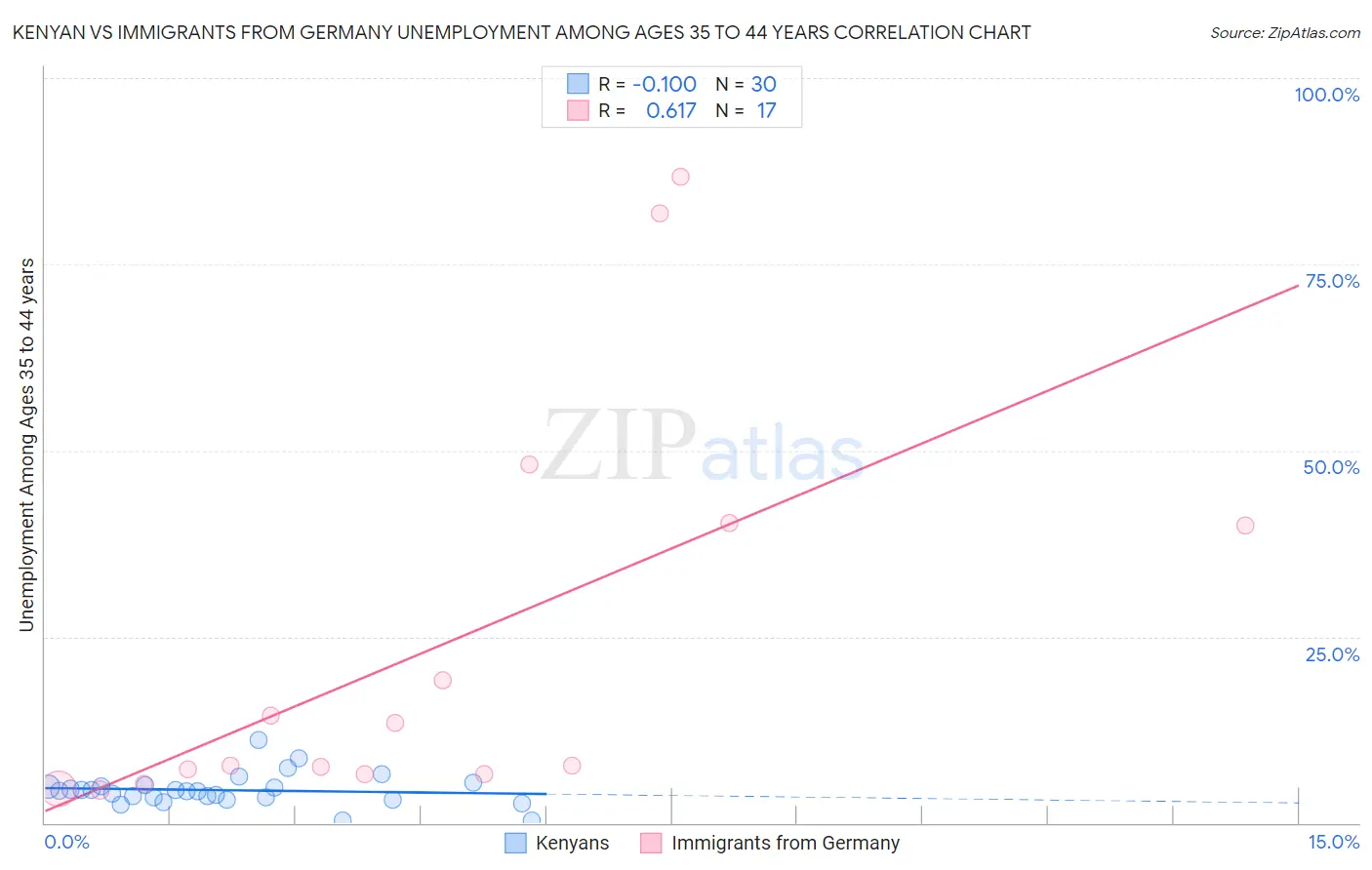 Kenyan vs Immigrants from Germany Unemployment Among Ages 35 to 44 years