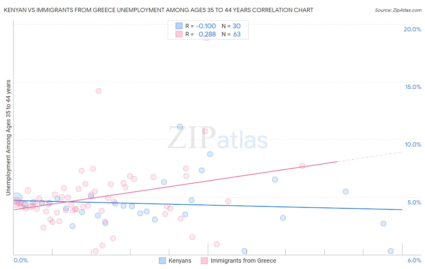 Kenyan vs Immigrants from Greece Unemployment Among Ages 35 to 44 years