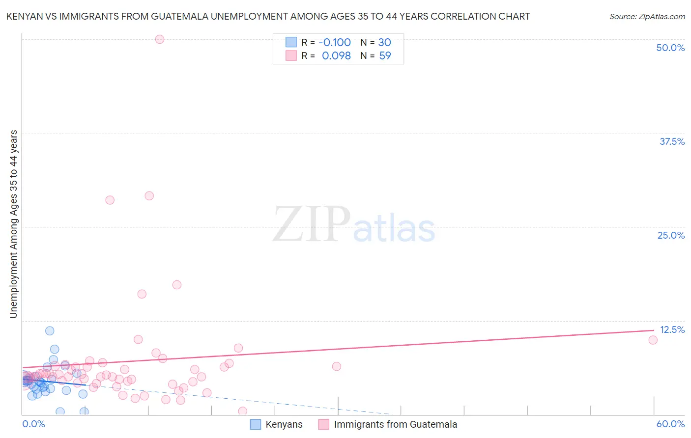 Kenyan vs Immigrants from Guatemala Unemployment Among Ages 35 to 44 years