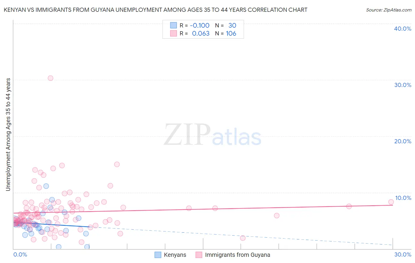 Kenyan vs Immigrants from Guyana Unemployment Among Ages 35 to 44 years