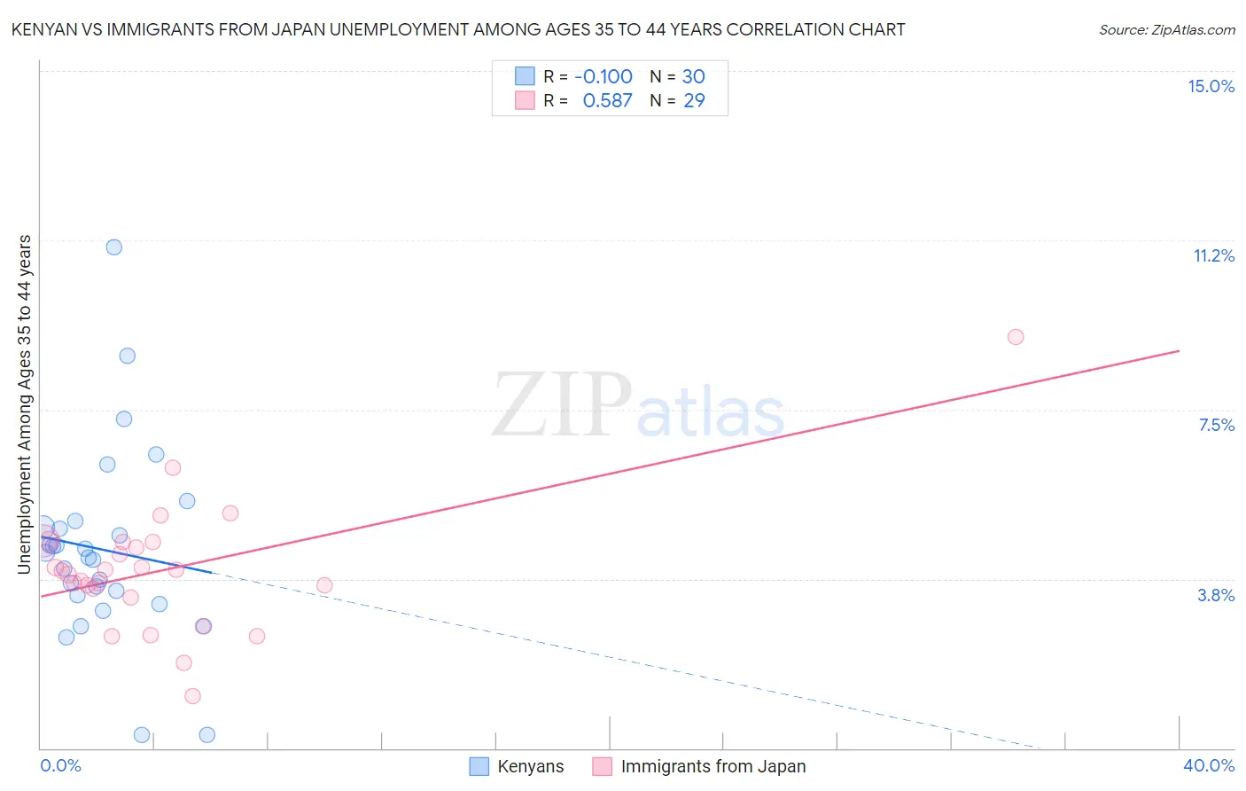 Kenyan vs Immigrants from Japan Unemployment Among Ages 35 to 44 years