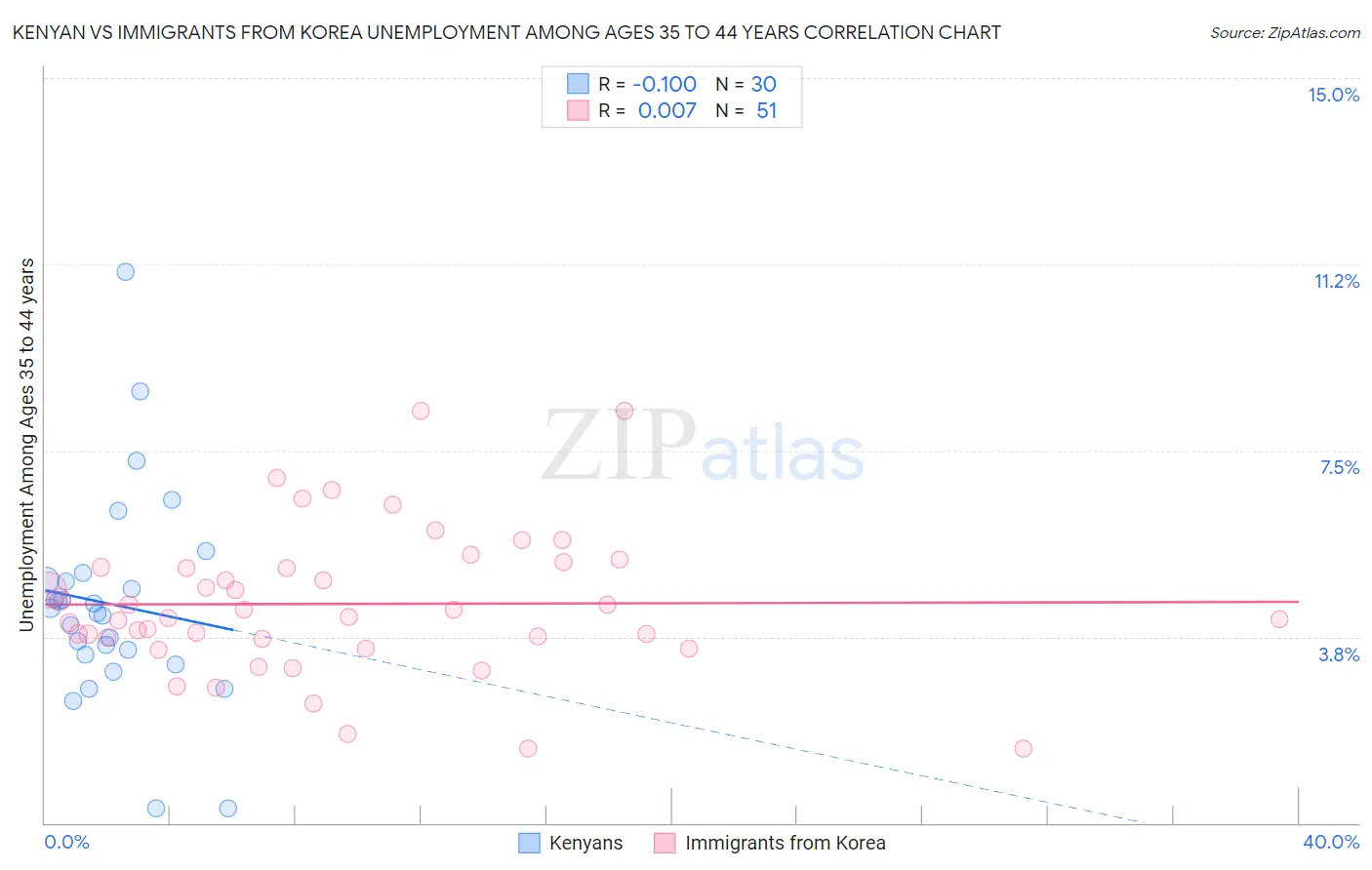 Kenyan vs Immigrants from Korea Unemployment Among Ages 35 to 44 years