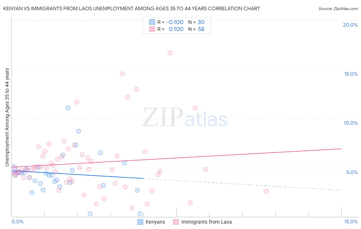 Kenyan vs Immigrants from Laos Unemployment Among Ages 35 to 44 years