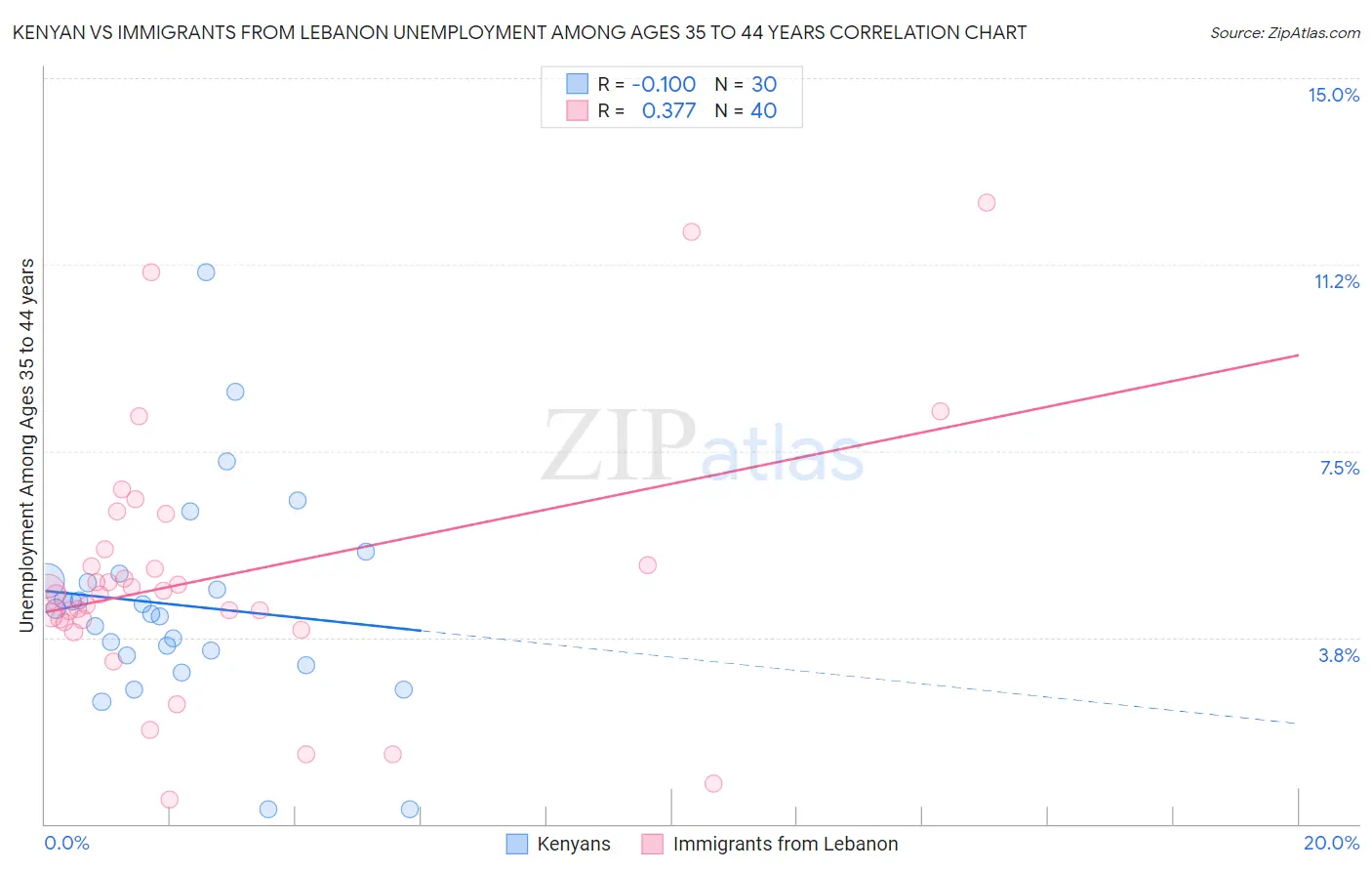 Kenyan vs Immigrants from Lebanon Unemployment Among Ages 35 to 44 years