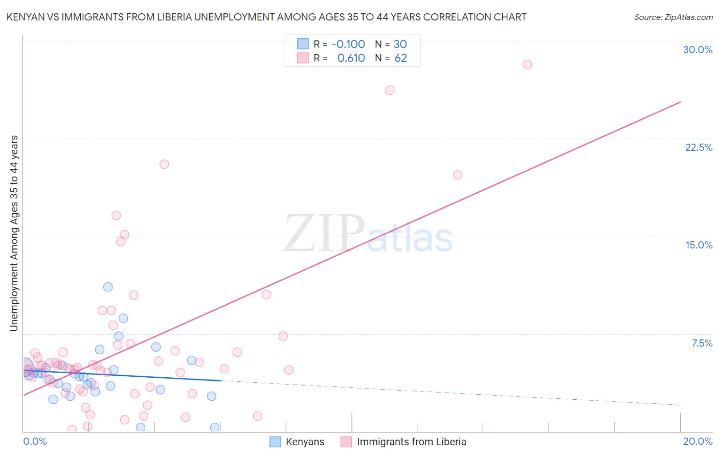 Kenyan vs Immigrants from Liberia Unemployment Among Ages 35 to 44 years