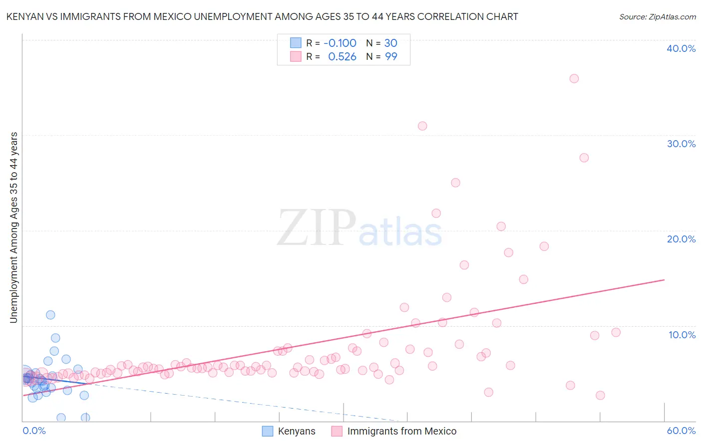 Kenyan vs Immigrants from Mexico Unemployment Among Ages 35 to 44 years