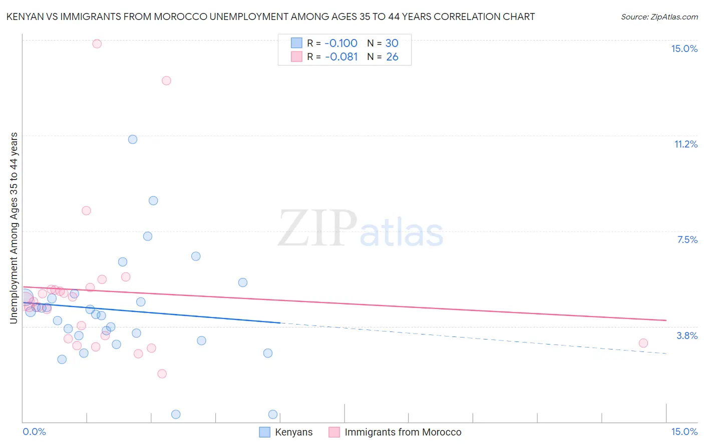 Kenyan vs Immigrants from Morocco Unemployment Among Ages 35 to 44 years