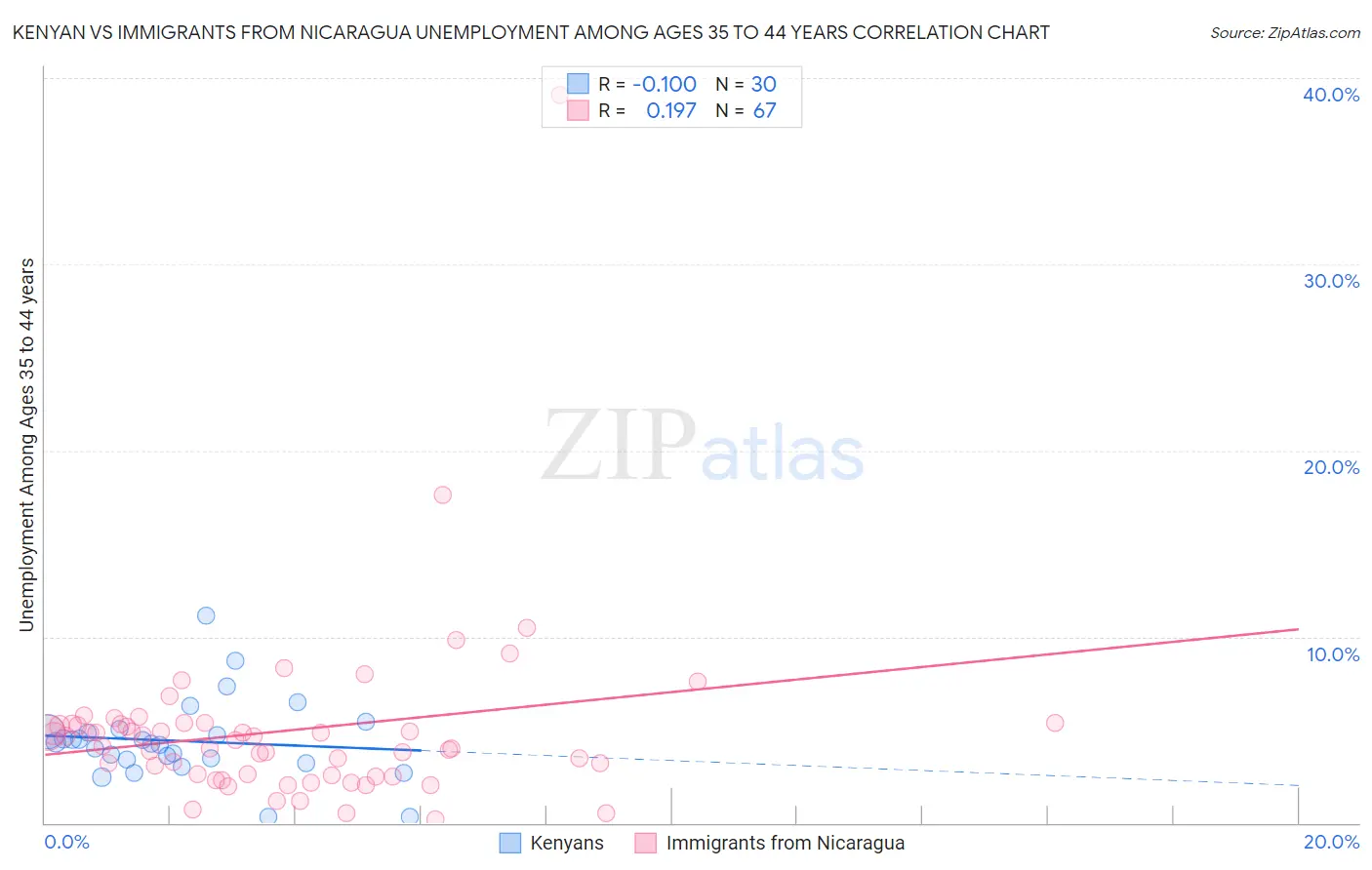 Kenyan vs Immigrants from Nicaragua Unemployment Among Ages 35 to 44 years