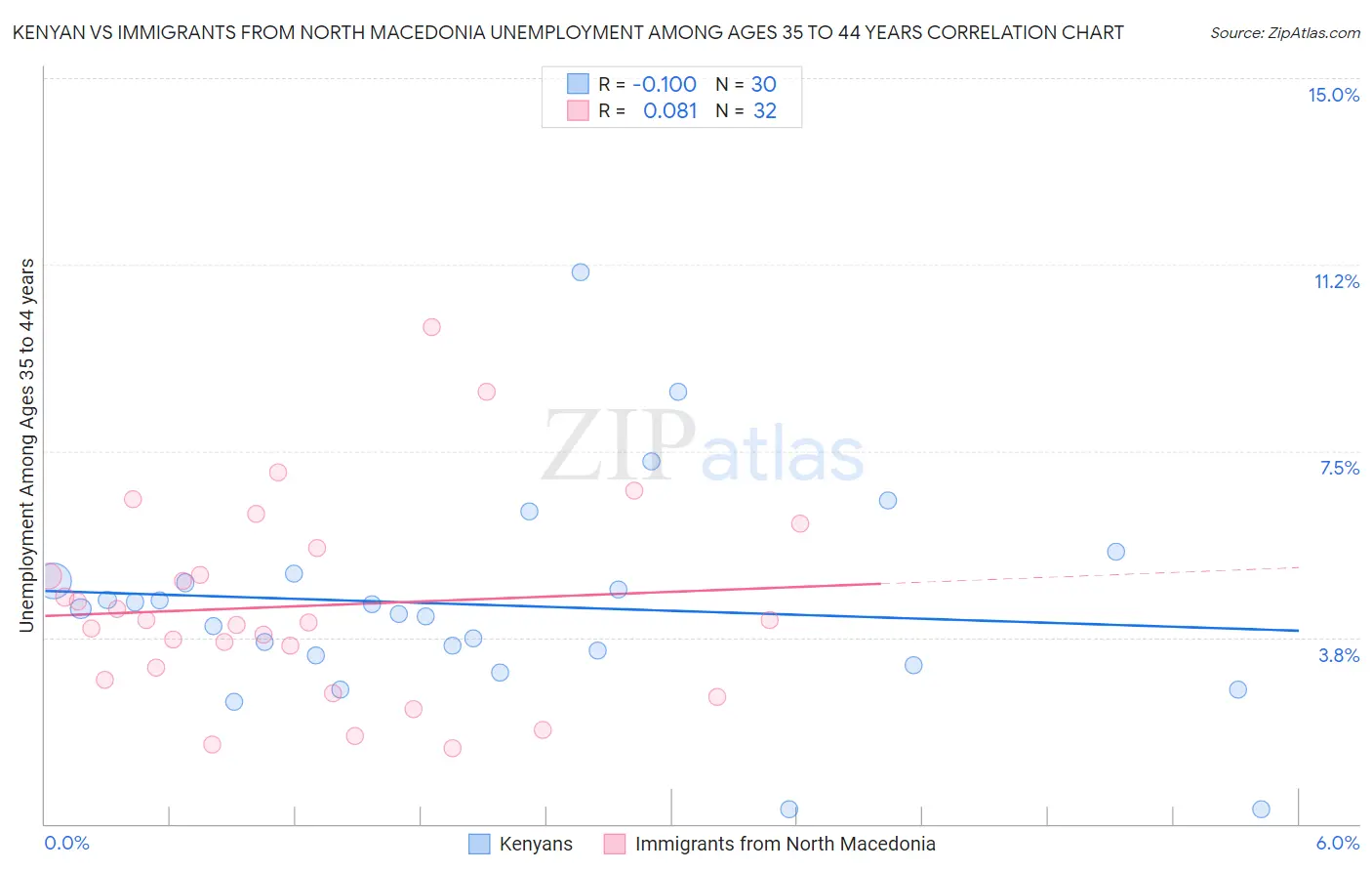 Kenyan vs Immigrants from North Macedonia Unemployment Among Ages 35 to 44 years