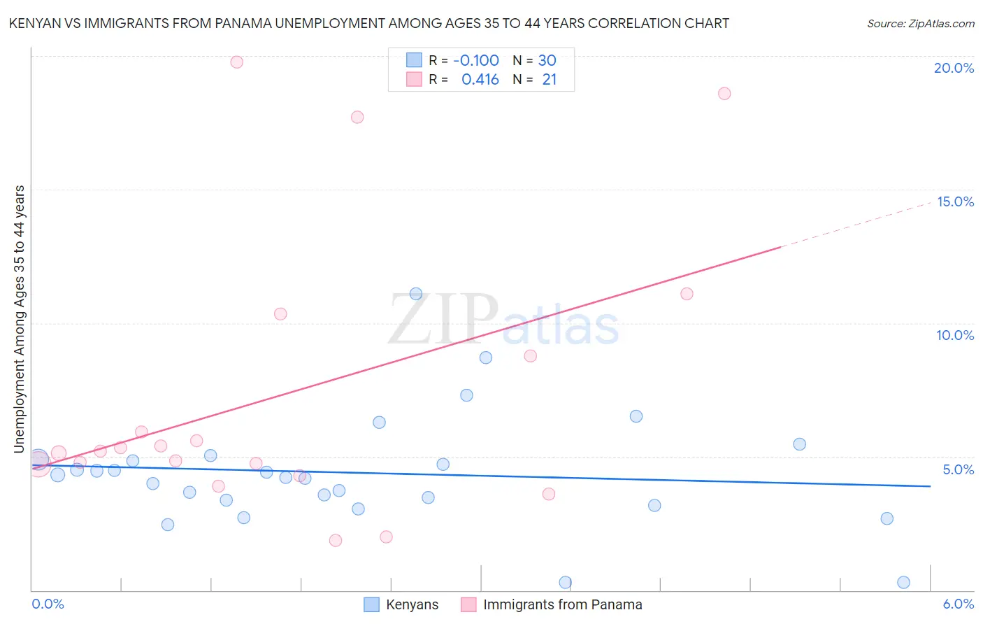 Kenyan vs Immigrants from Panama Unemployment Among Ages 35 to 44 years