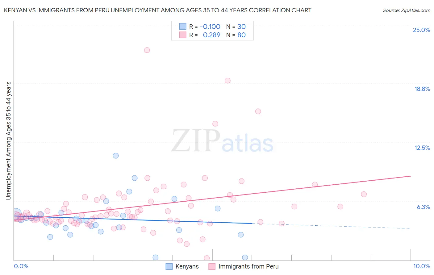 Kenyan vs Immigrants from Peru Unemployment Among Ages 35 to 44 years