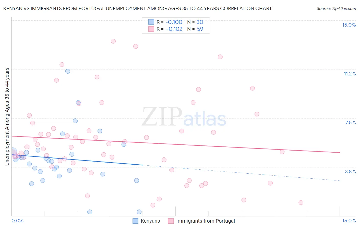 Kenyan vs Immigrants from Portugal Unemployment Among Ages 35 to 44 years