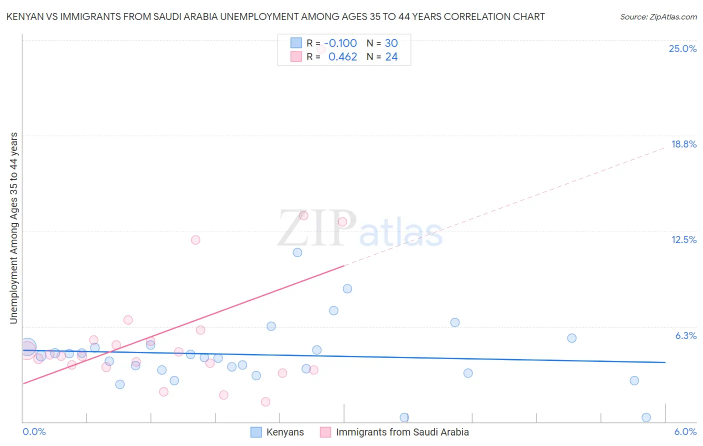 Kenyan vs Immigrants from Saudi Arabia Unemployment Among Ages 35 to 44 years