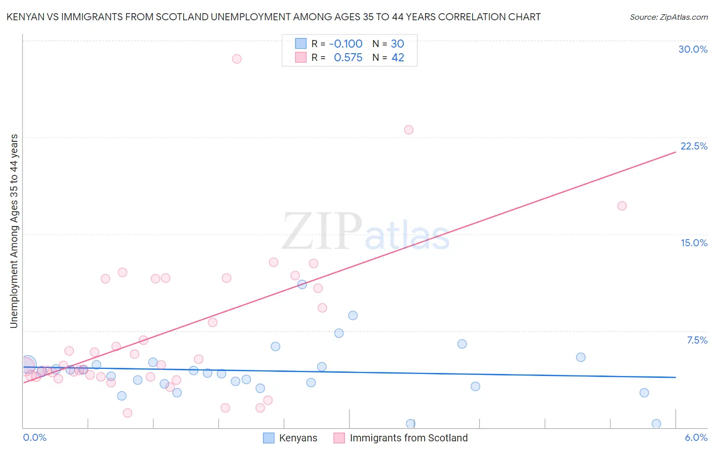 Kenyan vs Immigrants from Scotland Unemployment Among Ages 35 to 44 years