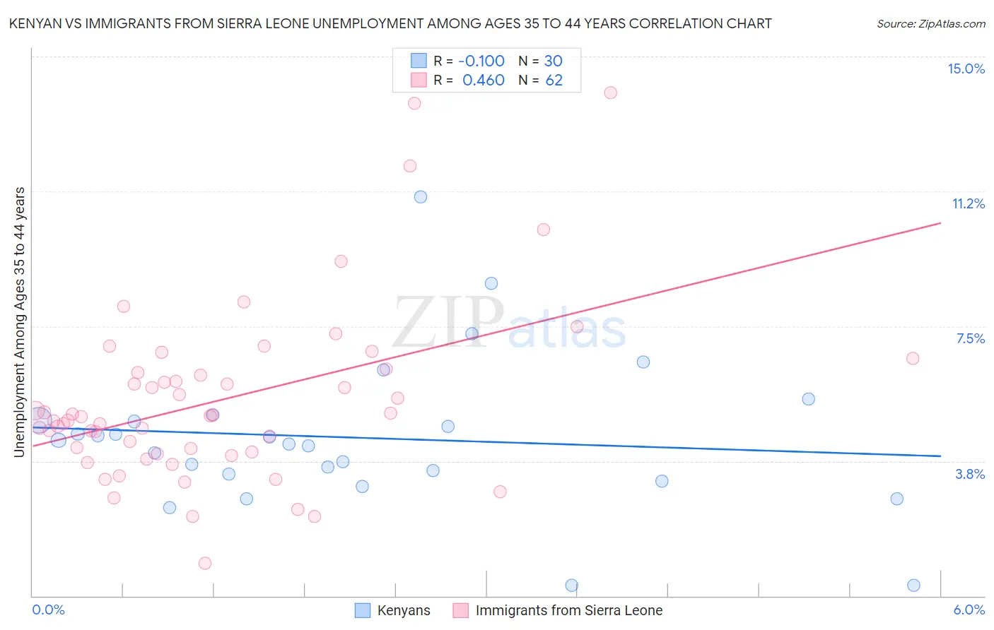 Kenyan vs Immigrants from Sierra Leone Unemployment Among Ages 35 to 44 years