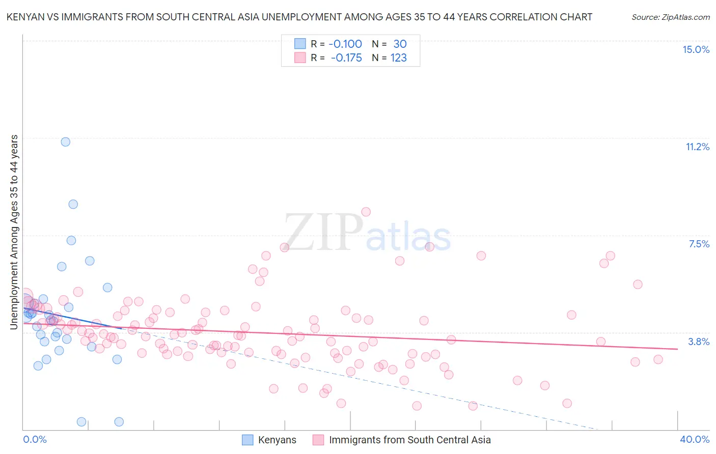 Kenyan vs Immigrants from South Central Asia Unemployment Among Ages 35 to 44 years