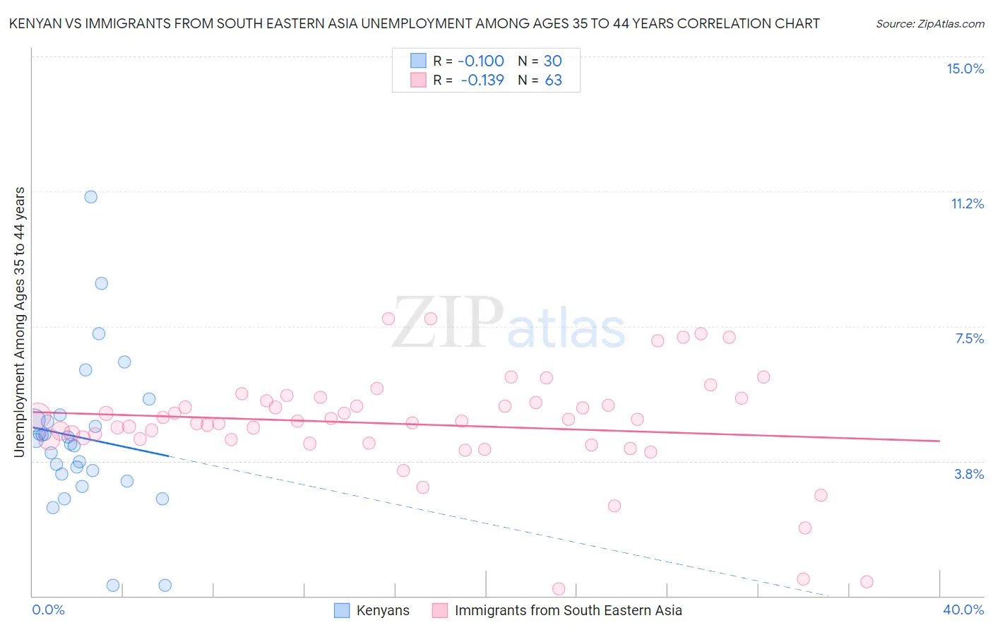 Kenyan vs Immigrants from South Eastern Asia Unemployment Among Ages 35 to 44 years