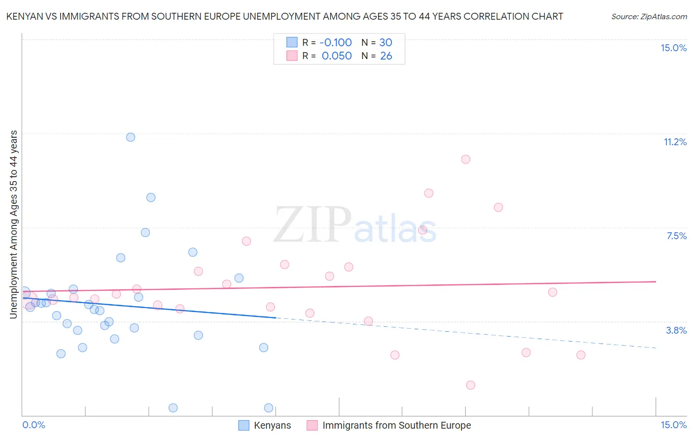 Kenyan vs Immigrants from Southern Europe Unemployment Among Ages 35 to 44 years