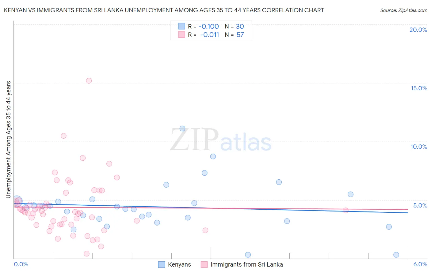 Kenyan vs Immigrants from Sri Lanka Unemployment Among Ages 35 to 44 years