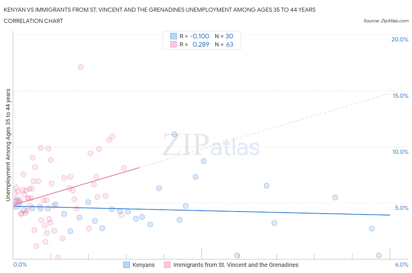 Kenyan vs Immigrants from St. Vincent and the Grenadines Unemployment Among Ages 35 to 44 years