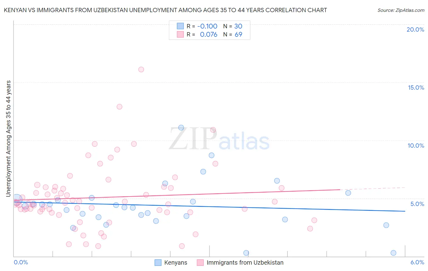 Kenyan vs Immigrants from Uzbekistan Unemployment Among Ages 35 to 44 years