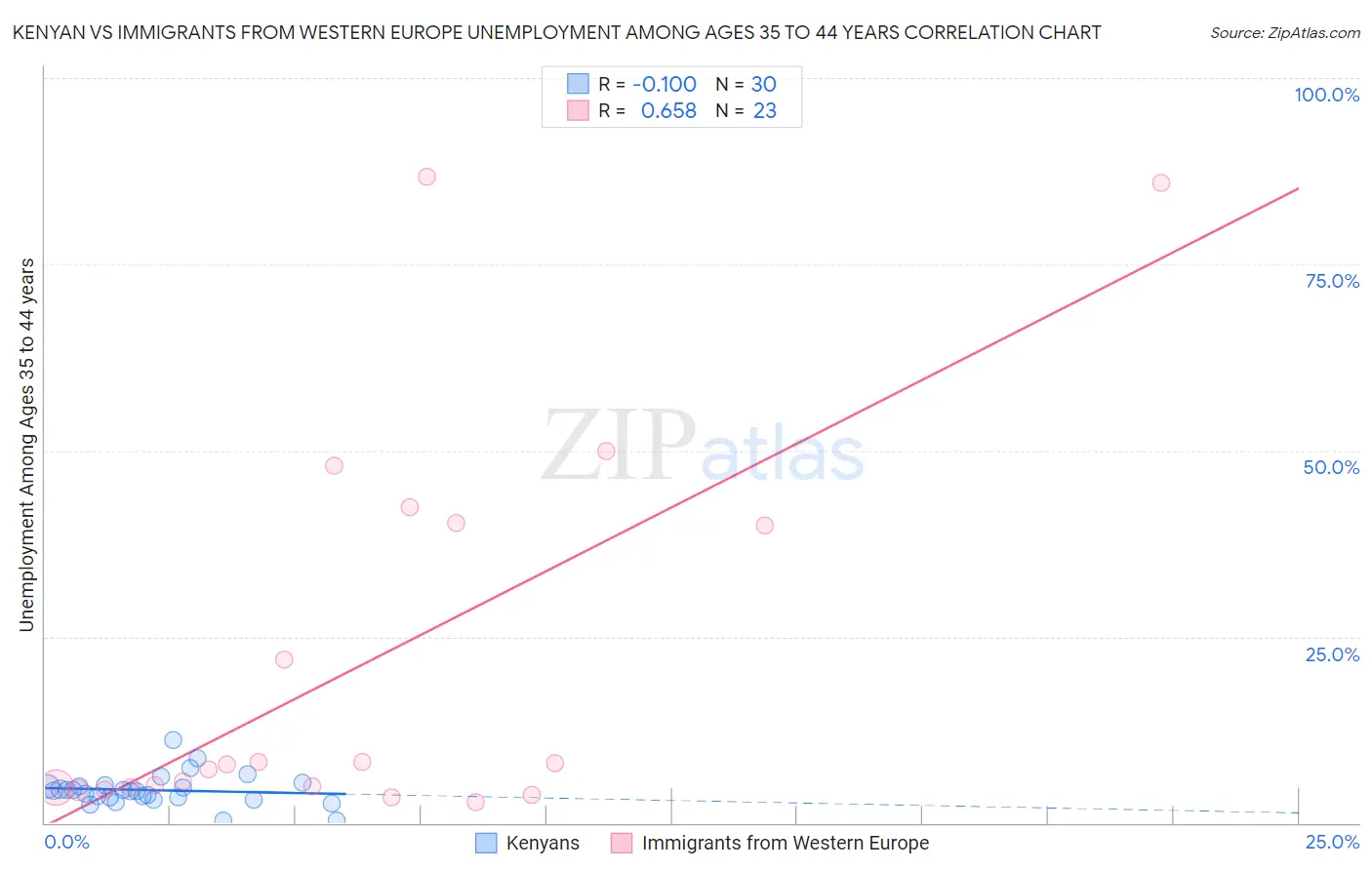 Kenyan vs Immigrants from Western Europe Unemployment Among Ages 35 to 44 years