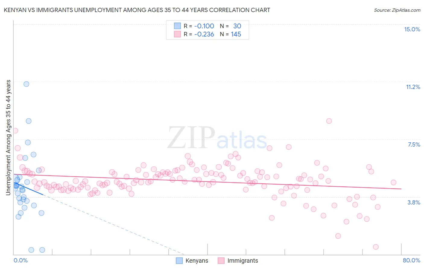 Kenyan vs Immigrants Unemployment Among Ages 35 to 44 years