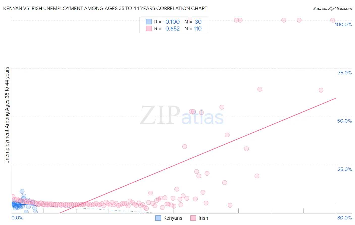 Kenyan vs Irish Unemployment Among Ages 35 to 44 years