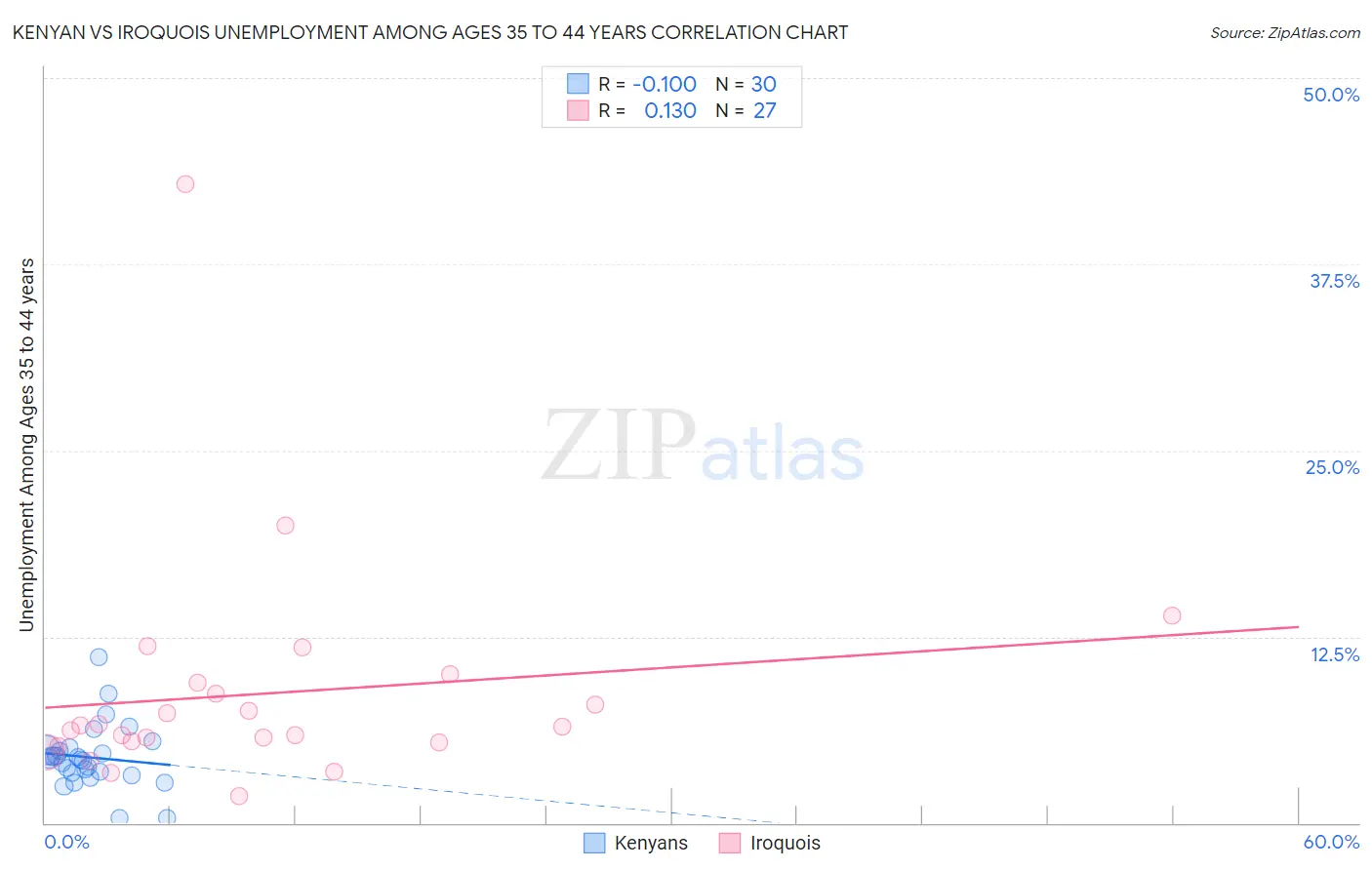 Kenyan vs Iroquois Unemployment Among Ages 35 to 44 years