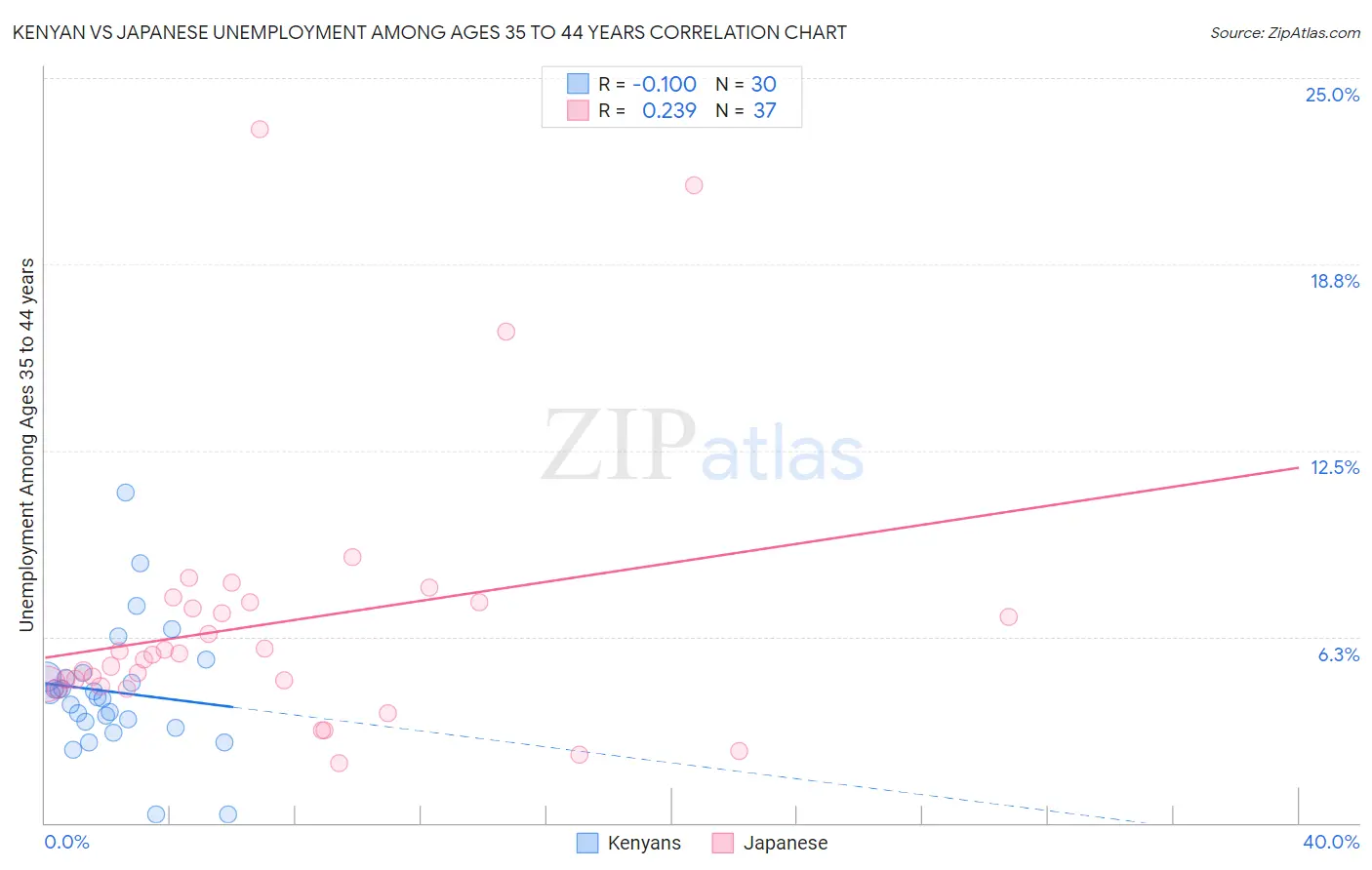 Kenyan vs Japanese Unemployment Among Ages 35 to 44 years