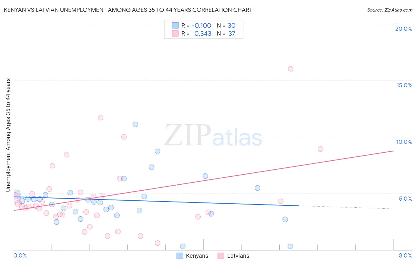 Kenyan vs Latvian Unemployment Among Ages 35 to 44 years