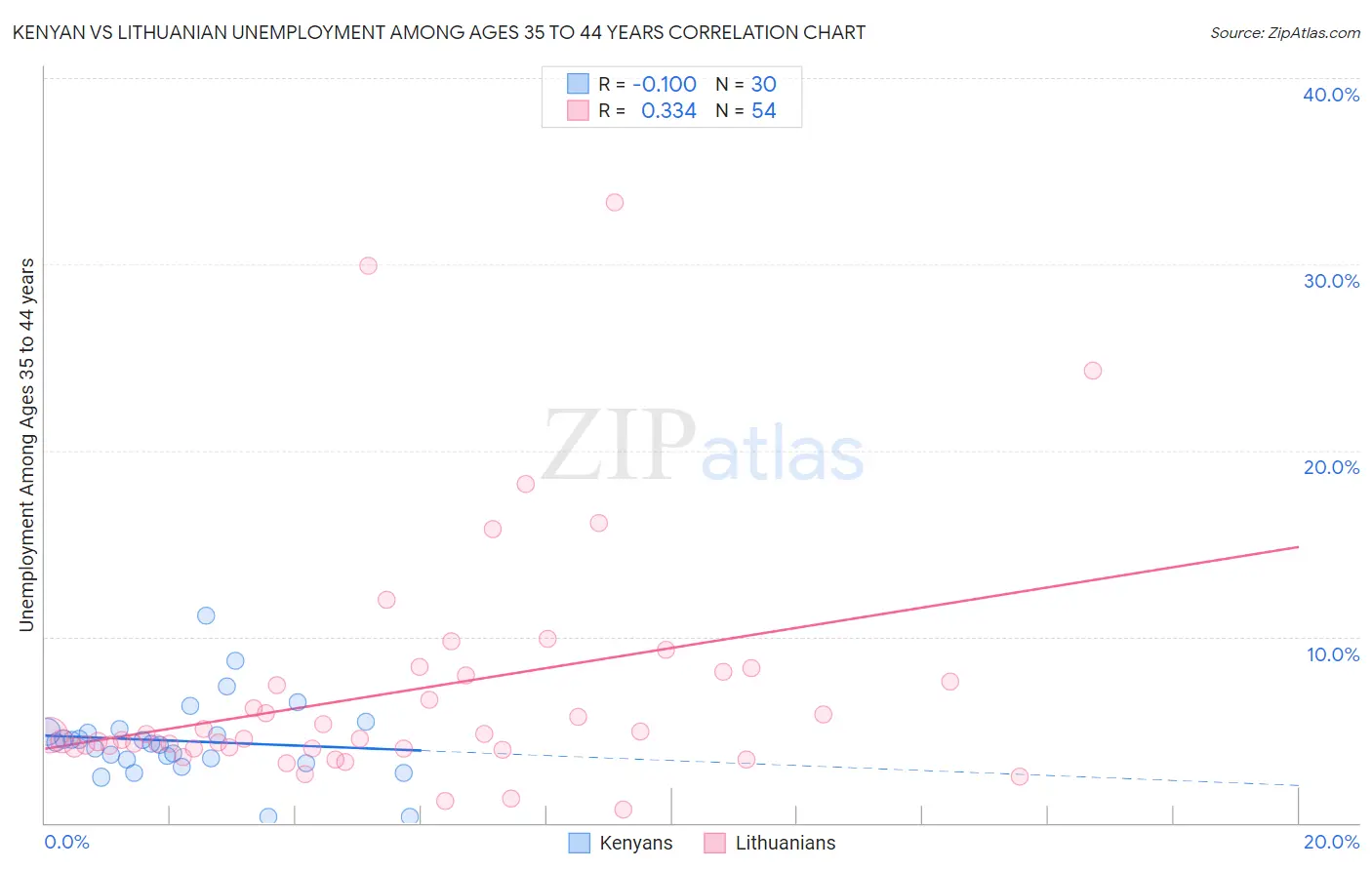 Kenyan vs Lithuanian Unemployment Among Ages 35 to 44 years