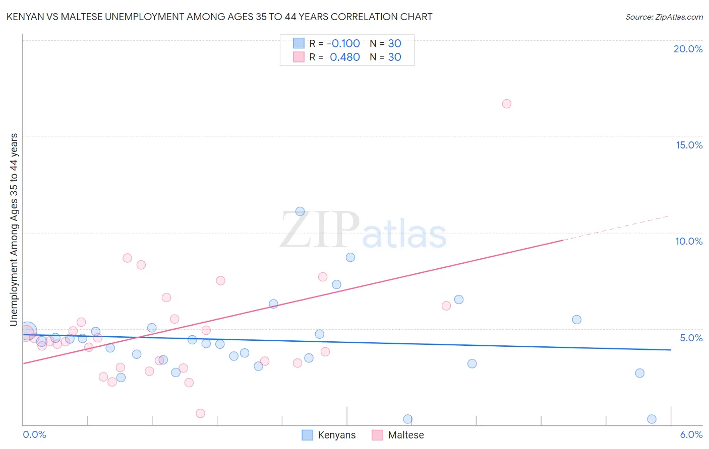 Kenyan vs Maltese Unemployment Among Ages 35 to 44 years