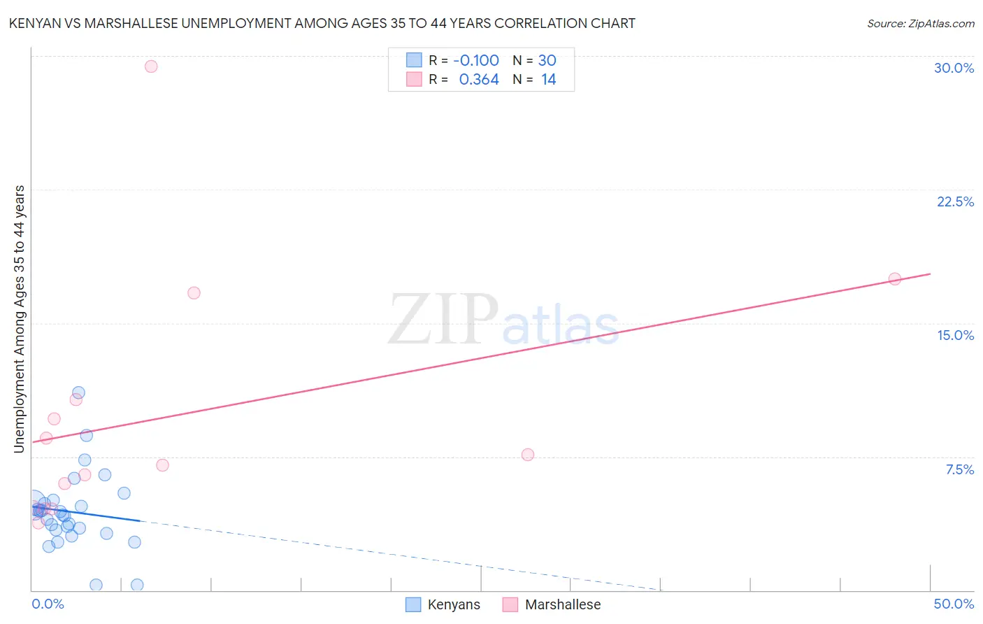 Kenyan vs Marshallese Unemployment Among Ages 35 to 44 years