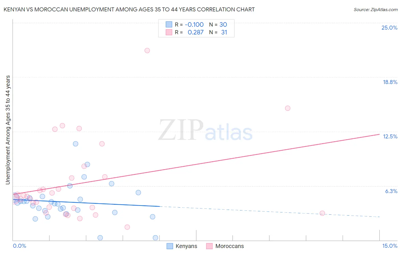 Kenyan vs Moroccan Unemployment Among Ages 35 to 44 years