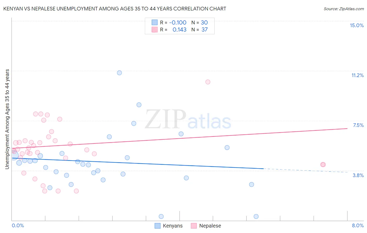 Kenyan vs Nepalese Unemployment Among Ages 35 to 44 years