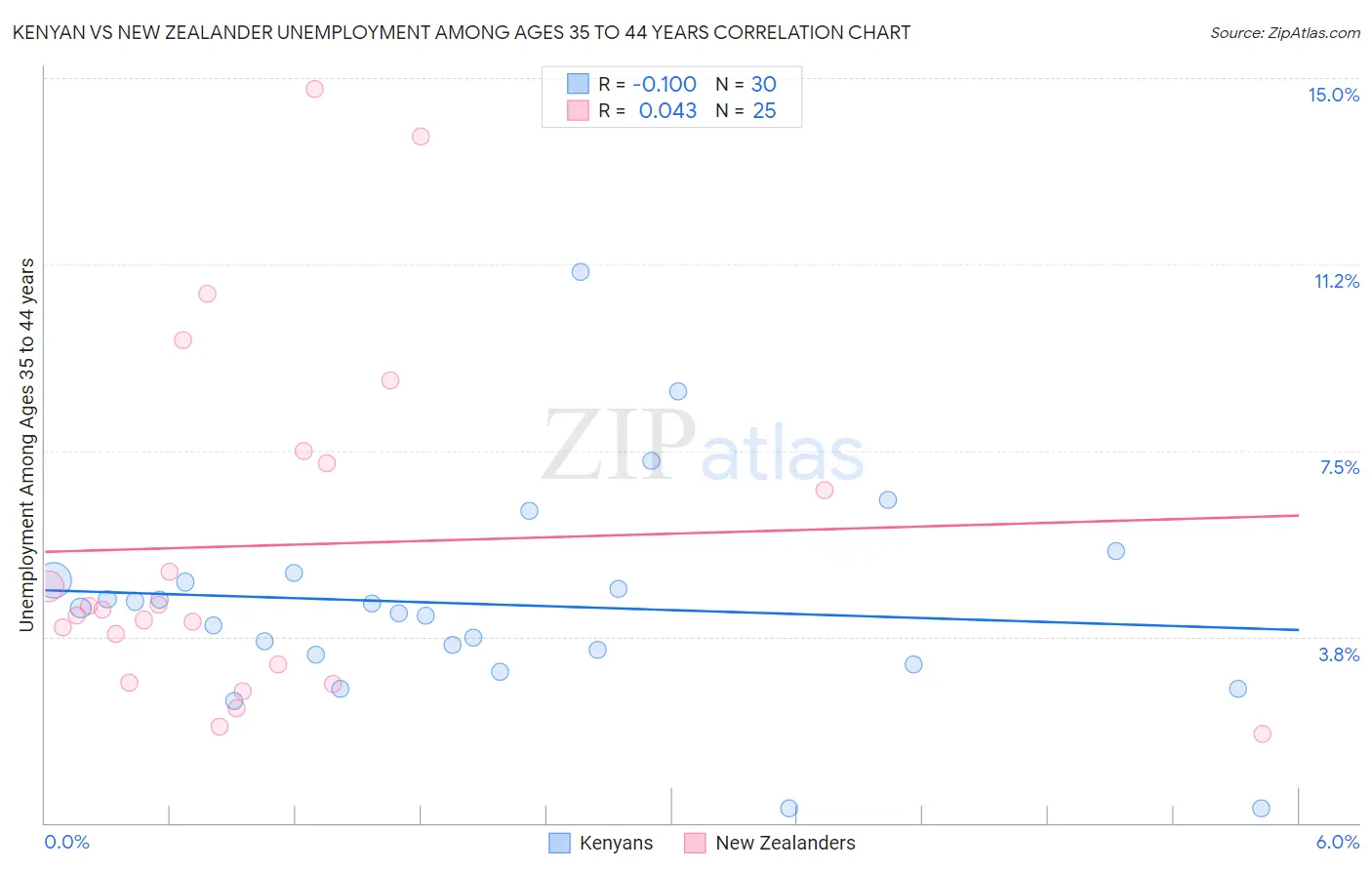 Kenyan vs New Zealander Unemployment Among Ages 35 to 44 years