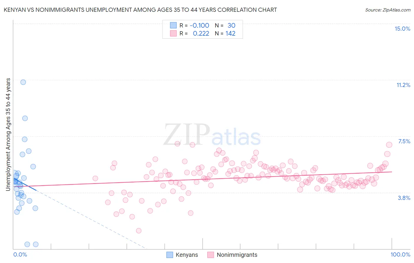 Kenyan vs Nonimmigrants Unemployment Among Ages 35 to 44 years