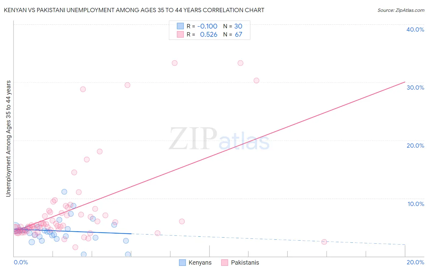 Kenyan vs Pakistani Unemployment Among Ages 35 to 44 years