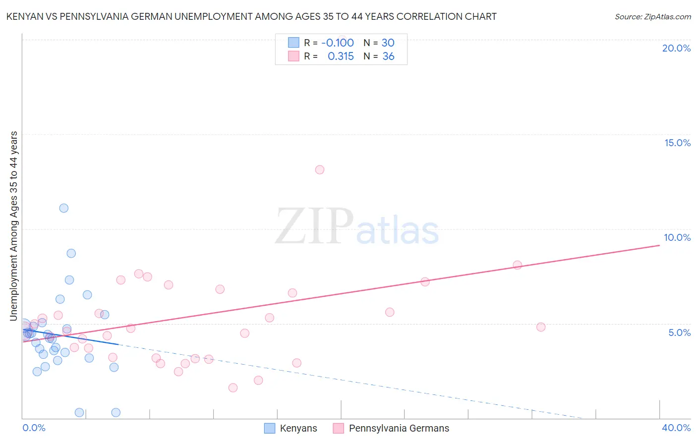 Kenyan vs Pennsylvania German Unemployment Among Ages 35 to 44 years