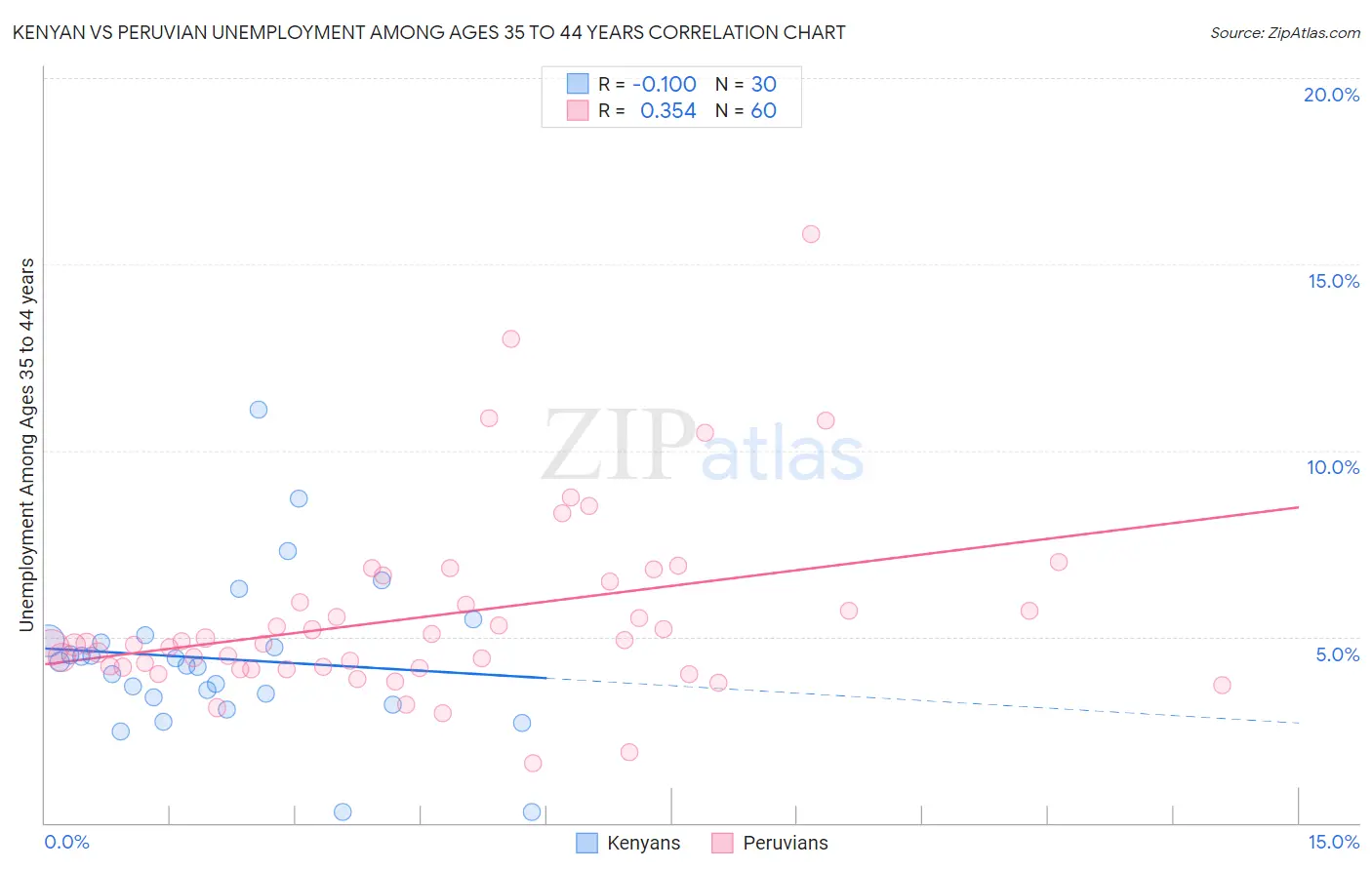 Kenyan vs Peruvian Unemployment Among Ages 35 to 44 years