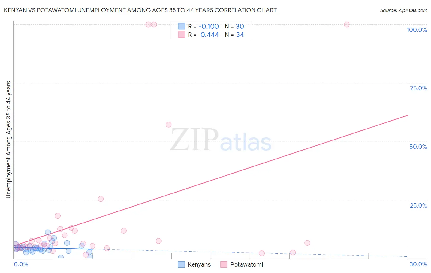 Kenyan vs Potawatomi Unemployment Among Ages 35 to 44 years