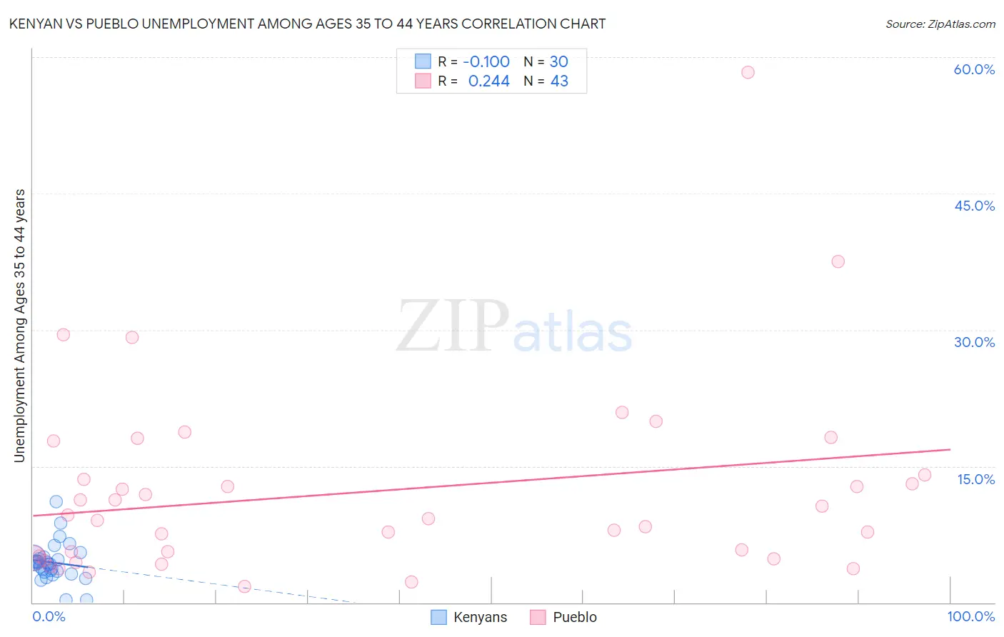 Kenyan vs Pueblo Unemployment Among Ages 35 to 44 years