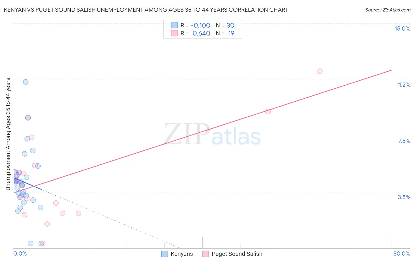 Kenyan vs Puget Sound Salish Unemployment Among Ages 35 to 44 years