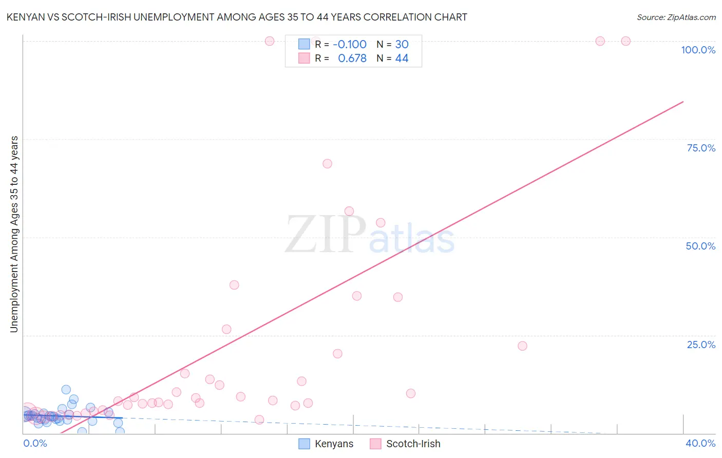 Kenyan vs Scotch-Irish Unemployment Among Ages 35 to 44 years