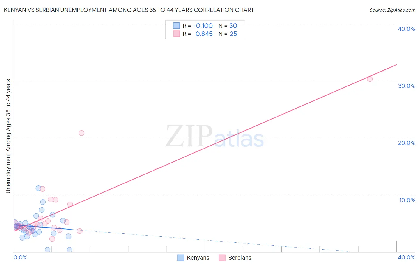 Kenyan vs Serbian Unemployment Among Ages 35 to 44 years