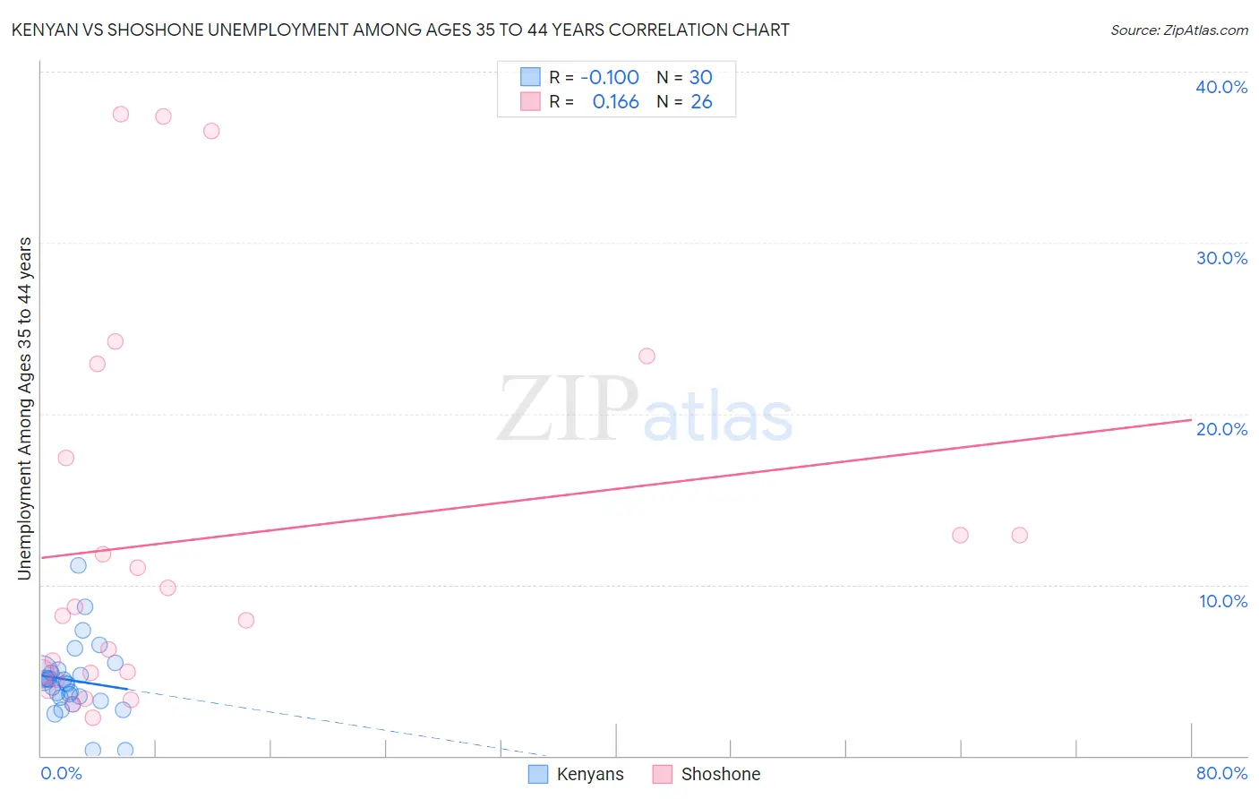 Kenyan vs Shoshone Unemployment Among Ages 35 to 44 years